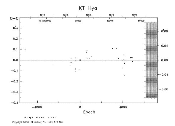 [IMAGE: KT HYA O-C diagram]