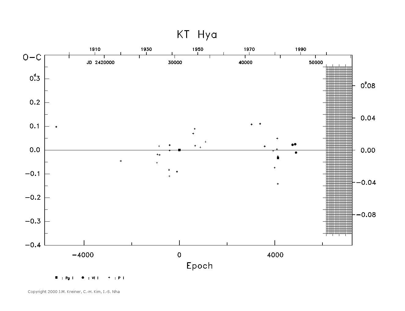 [IMAGE: large KT HYA O-C diagram]