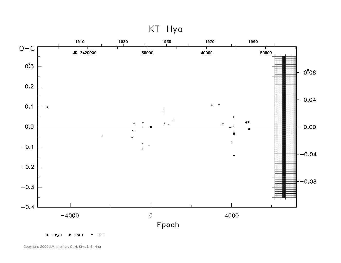 [IMAGE: large KT HYA O-C diagram]