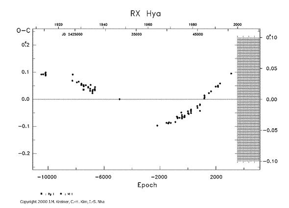 [IMAGE: RX HYA O-C diagram]