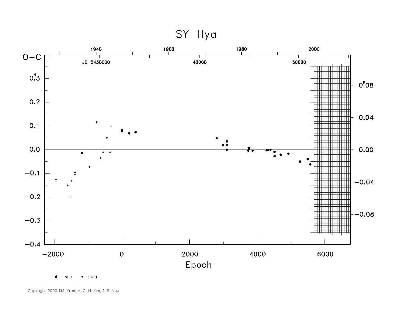 [IMAGE: large SY HYA O-C diagram]