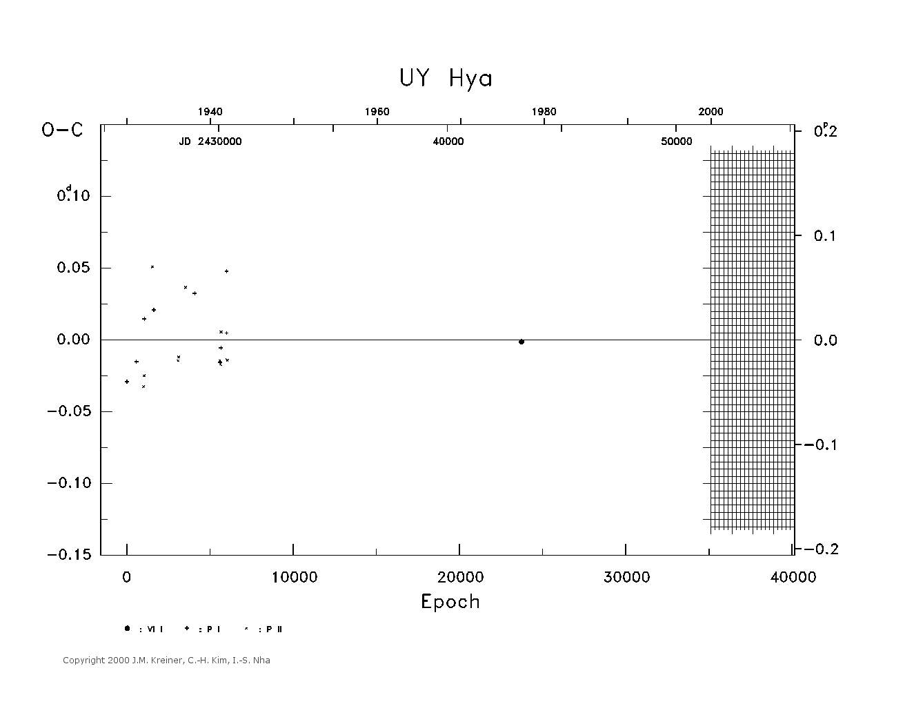 [IMAGE: large UY HYA O-C diagram]