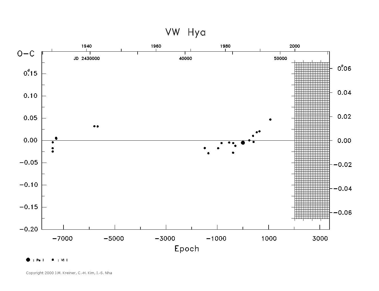 [IMAGE: large VW HYA O-C diagram]