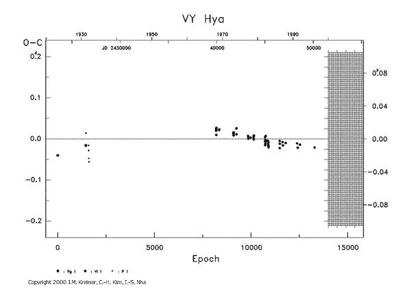 [IMAGE: VY HYA O-C diagram]