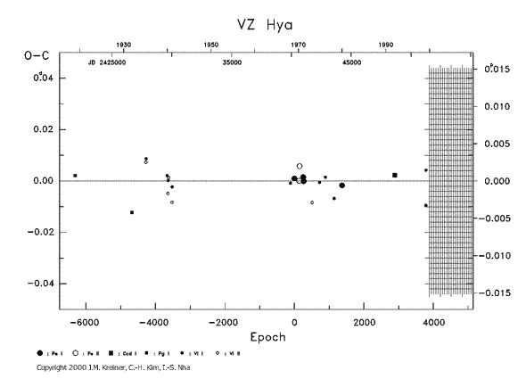 [IMAGE: VZ HYA O-C diagram]