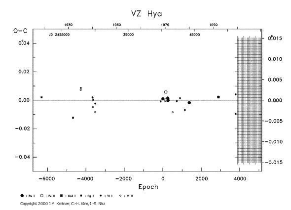 [IMAGE: VZ HYA O-C diagram]