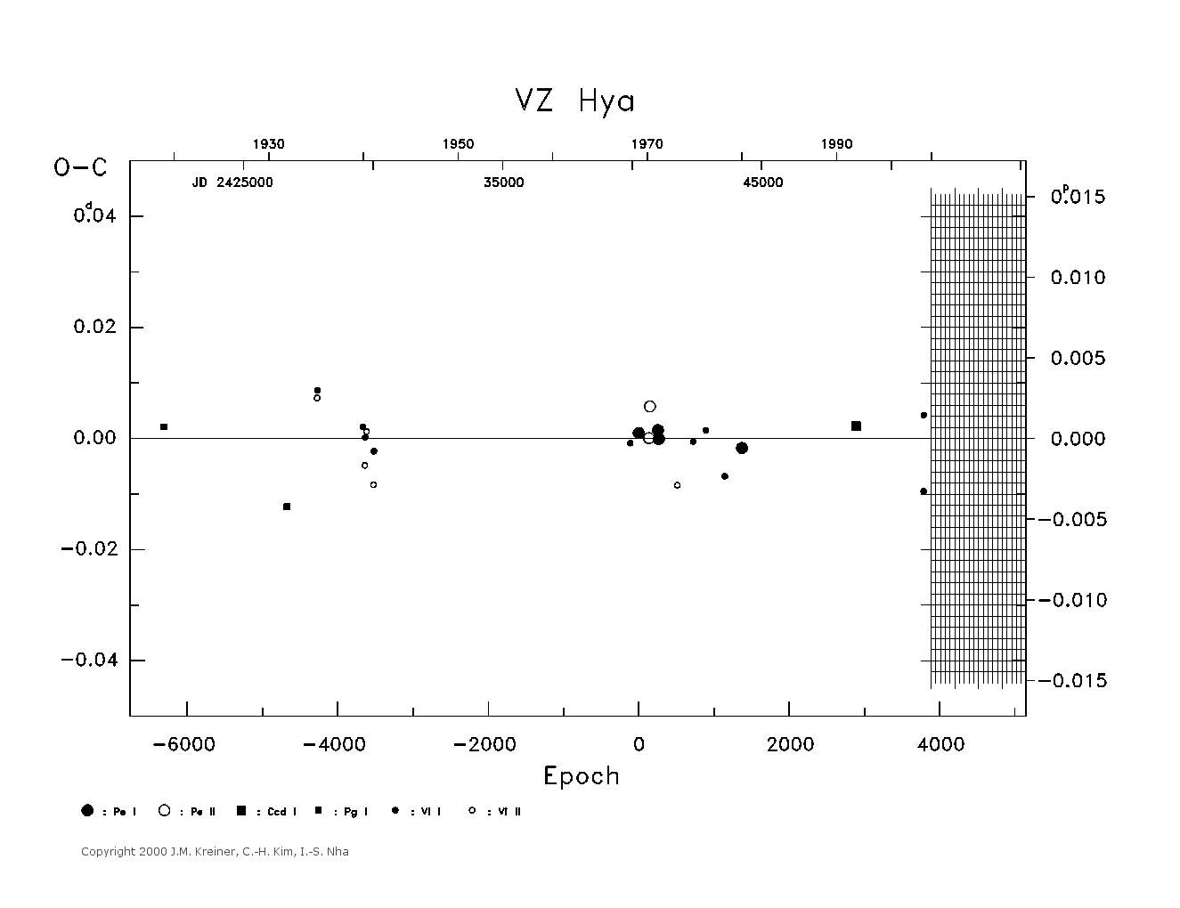 [IMAGE: large VZ HYA O-C diagram]