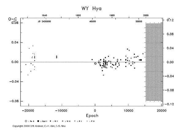 [IMAGE: WY HYA O-C diagram]