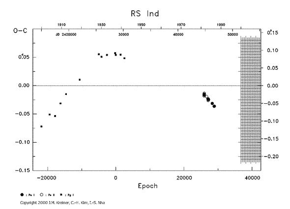 [IMAGE: RS IND O-C diagram]