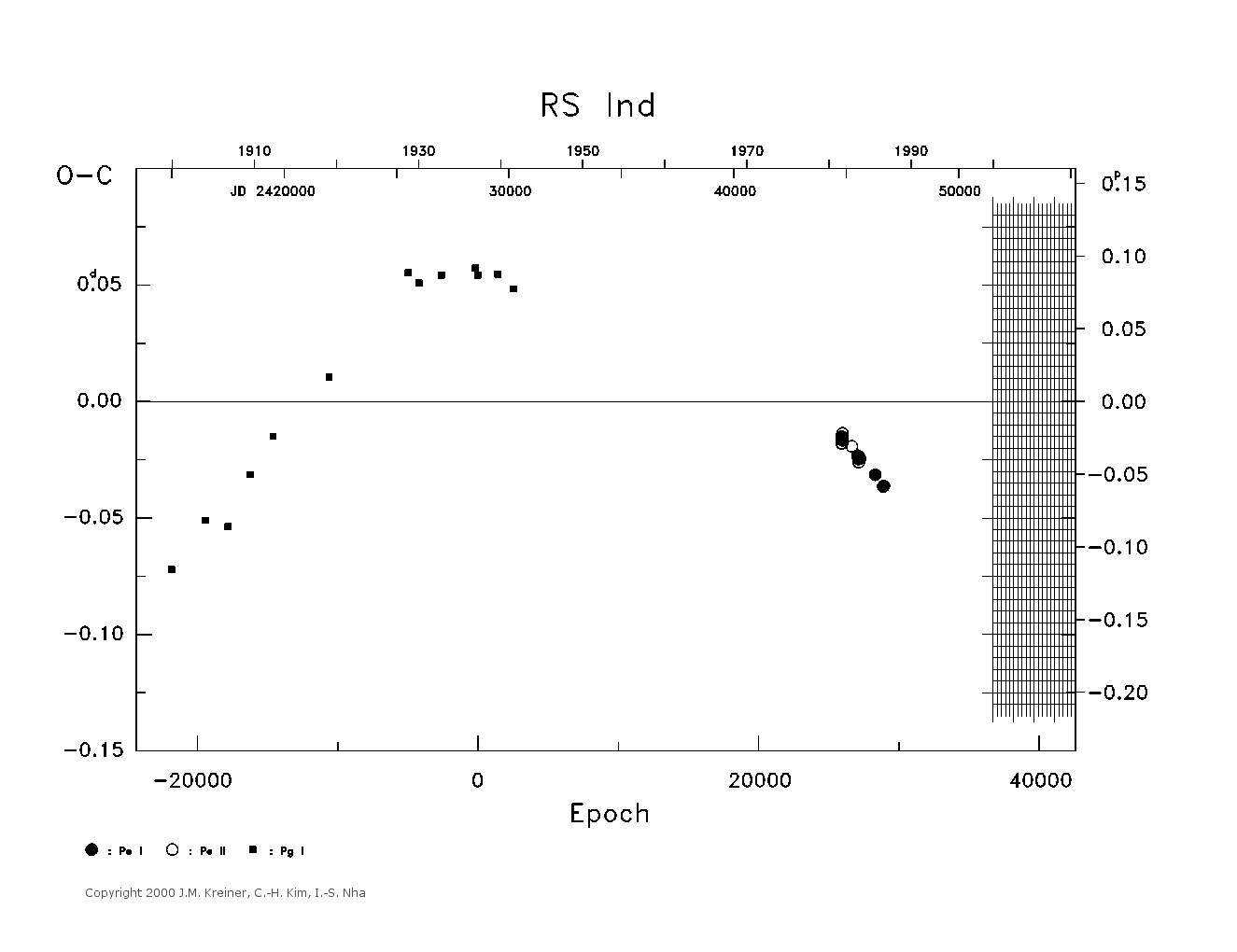 [IMAGE: large RS IND O-C diagram]