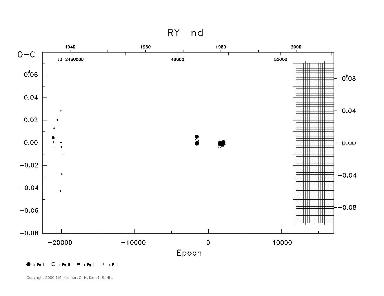 [IMAGE: large RY IND O-C diagram]