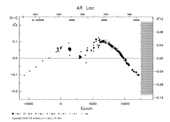 [IMAGE: AR LAC O-C diagram]