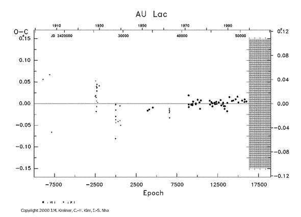 [IMAGE: AU LAC O-C diagram]
