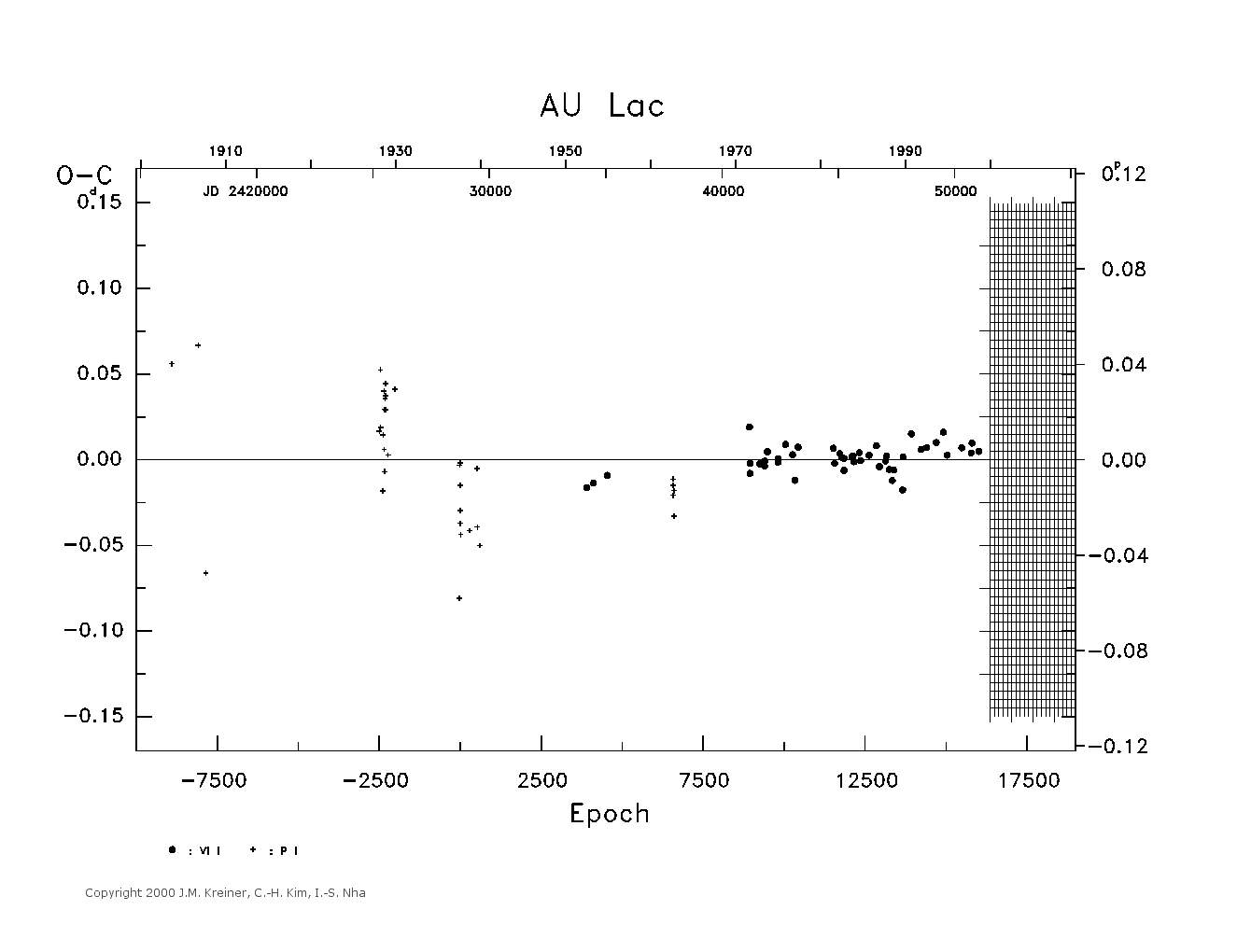 [IMAGE: large AU LAC O-C diagram]