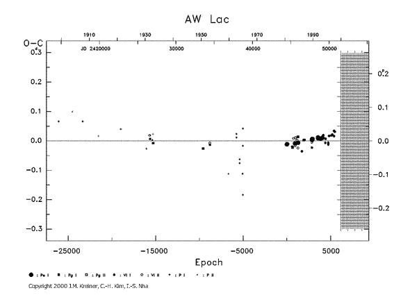 [IMAGE: AW LAC O-C diagram]