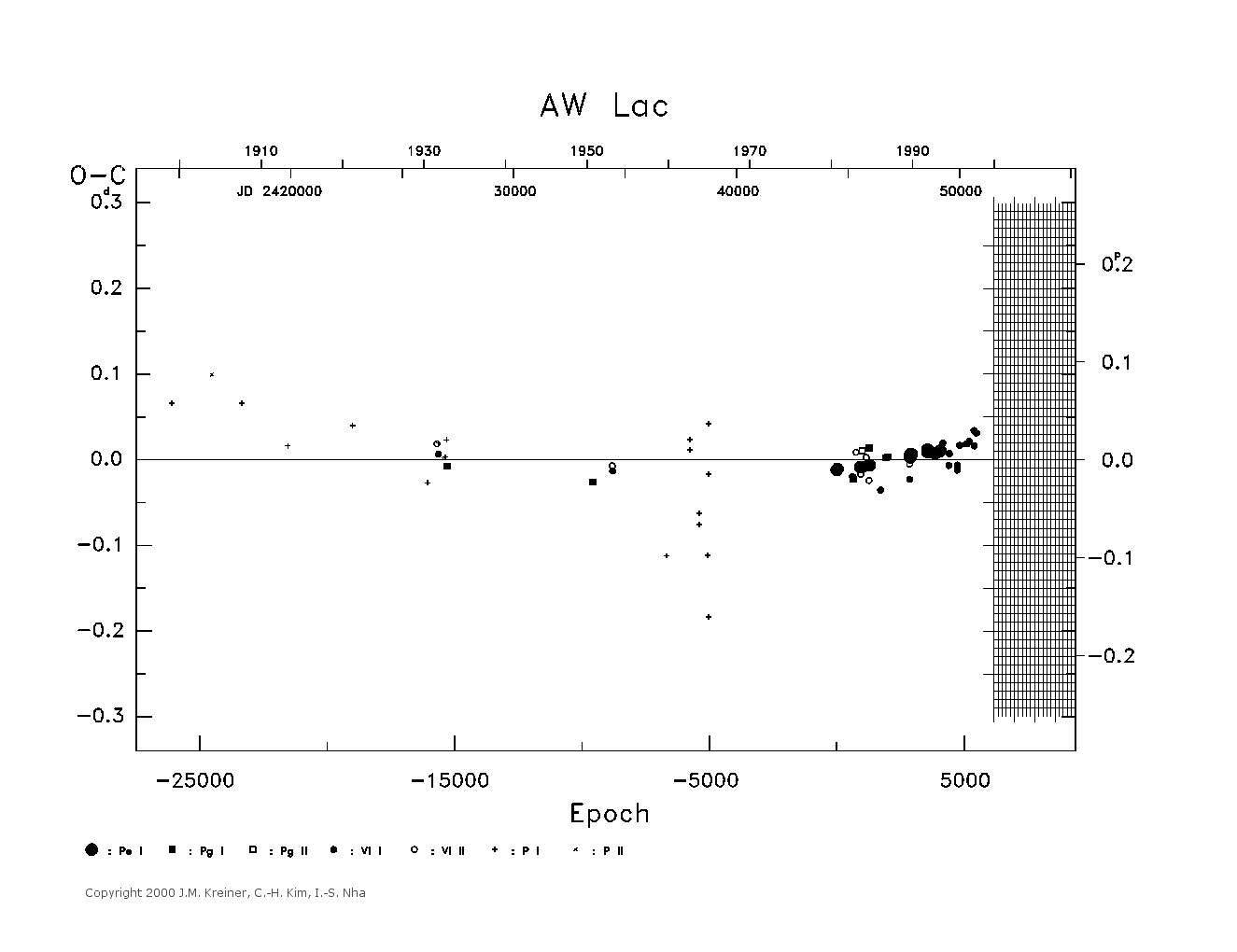 [IMAGE: large AW LAC O-C diagram]