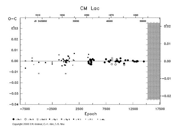 [IMAGE: CM LAC O-C diagram]