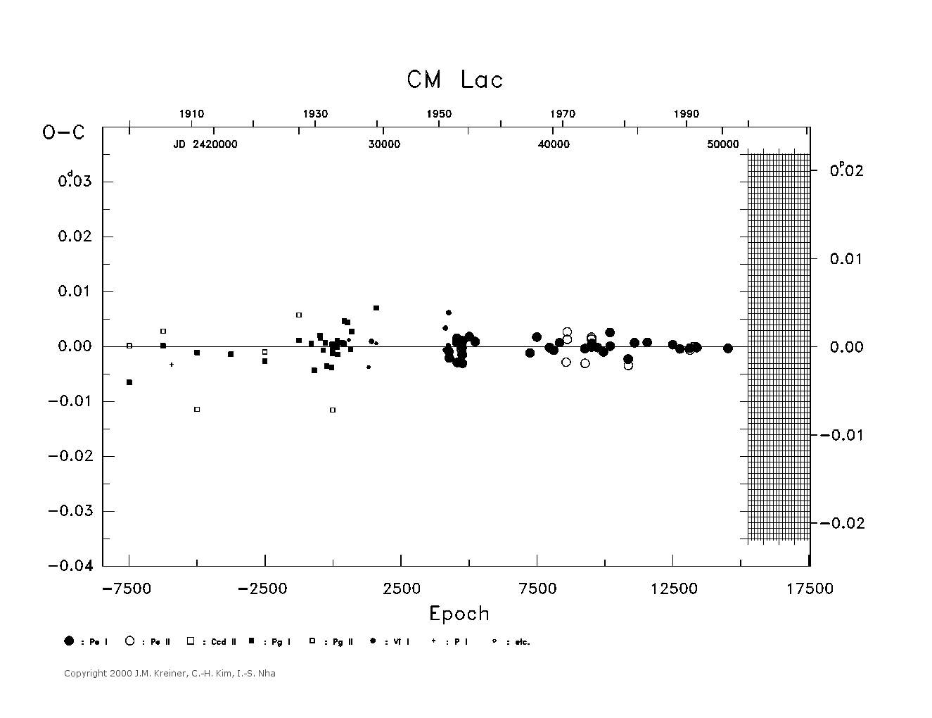 [IMAGE: large CM LAC O-C diagram]