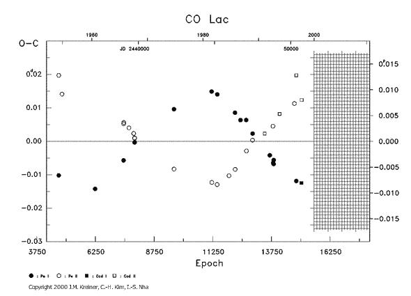 [IMAGE: CO LAC O-C diagram]