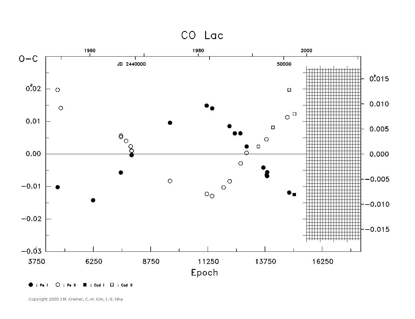 [IMAGE: large CO LAC O-C diagram]