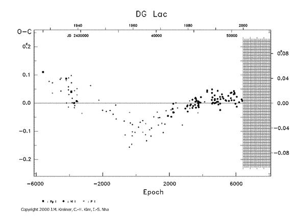 [IMAGE: DG LAC O-C diagram]