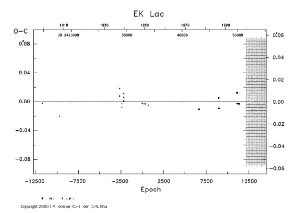 [IMAGE: EK LAC O-C diagram]