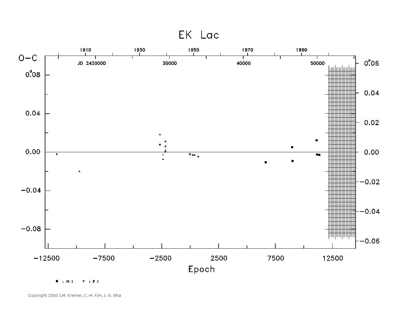 [IMAGE: large EK LAC O-C diagram]