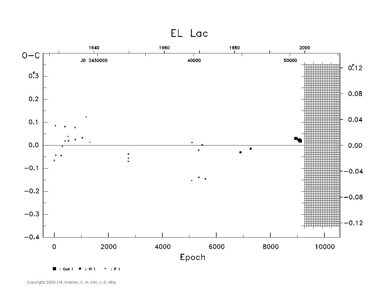 [IMAGE: large EL LAC O-C diagram]