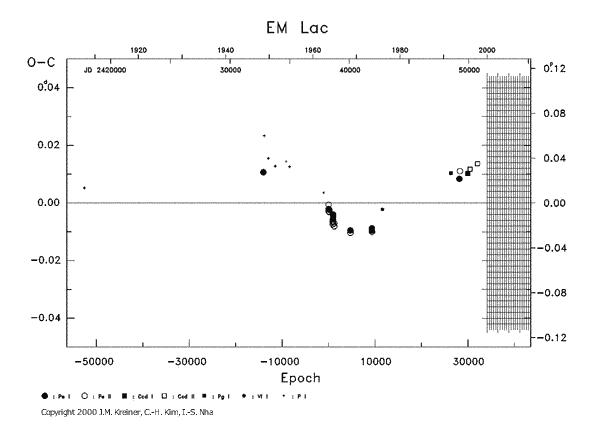 [IMAGE: EM LAC O-C diagram]