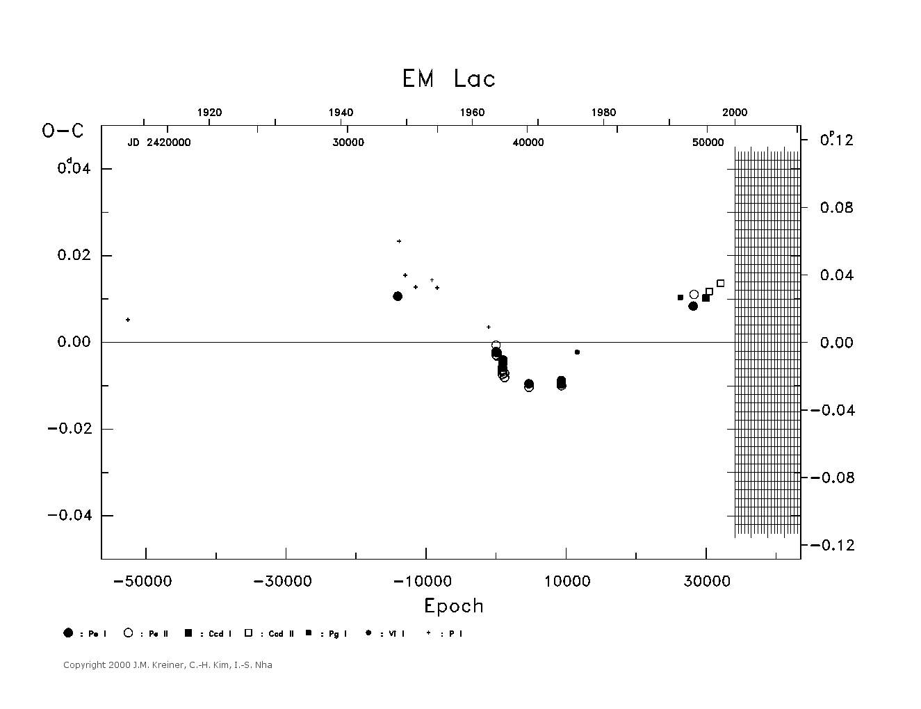 [IMAGE: large EM LAC O-C diagram]