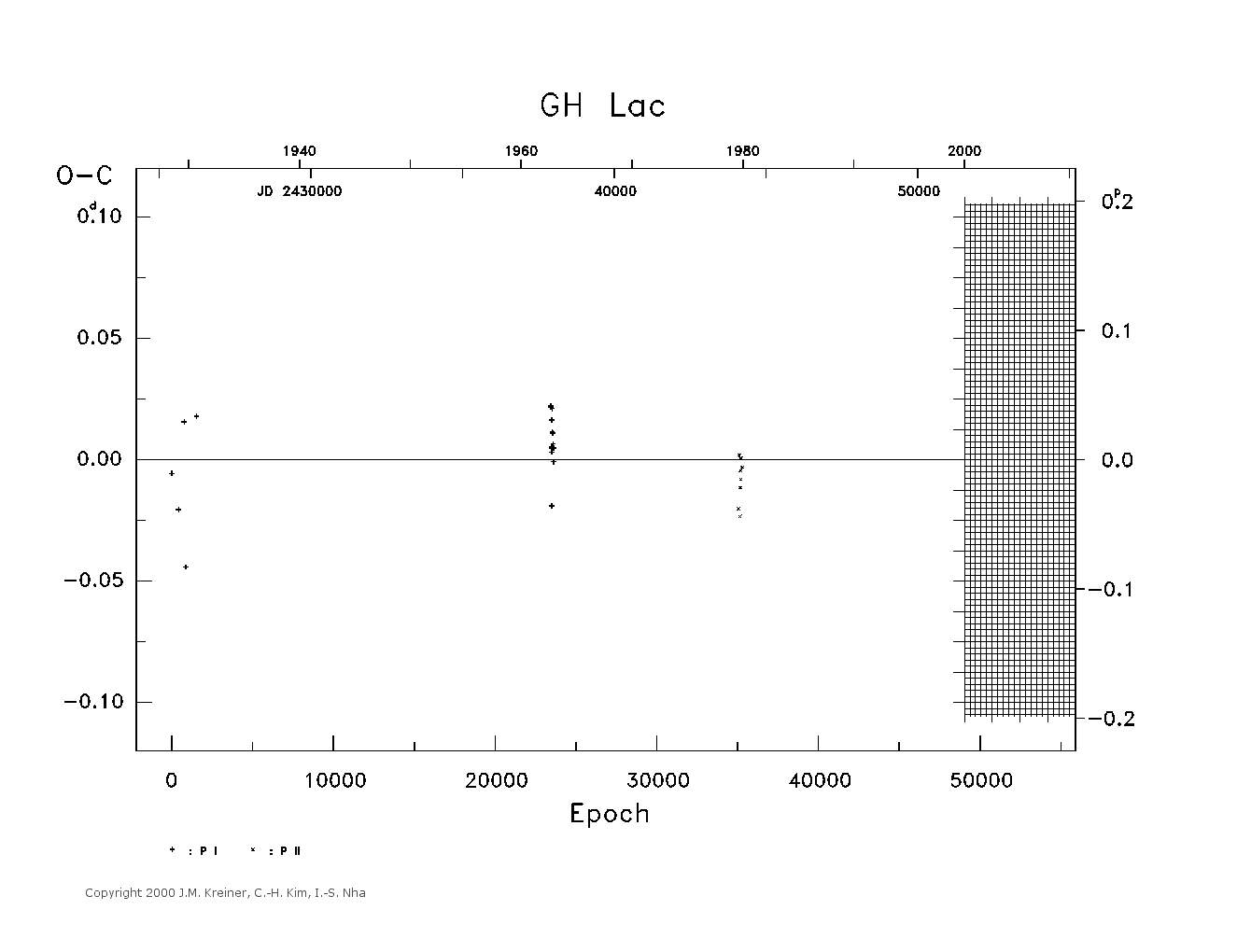 [IMAGE: large GH LAC O-C diagram]