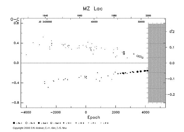 [IMAGE: MZ LAC O-C diagram]