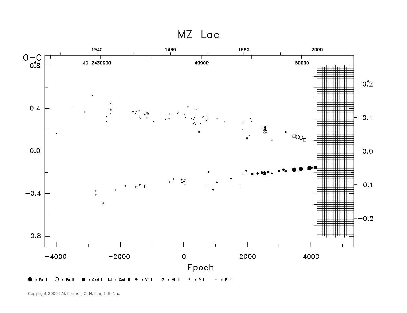 [IMAGE: large MZ LAC O-C diagram]