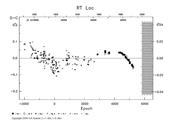 [IMAGE: RT LAC O-C diagram]