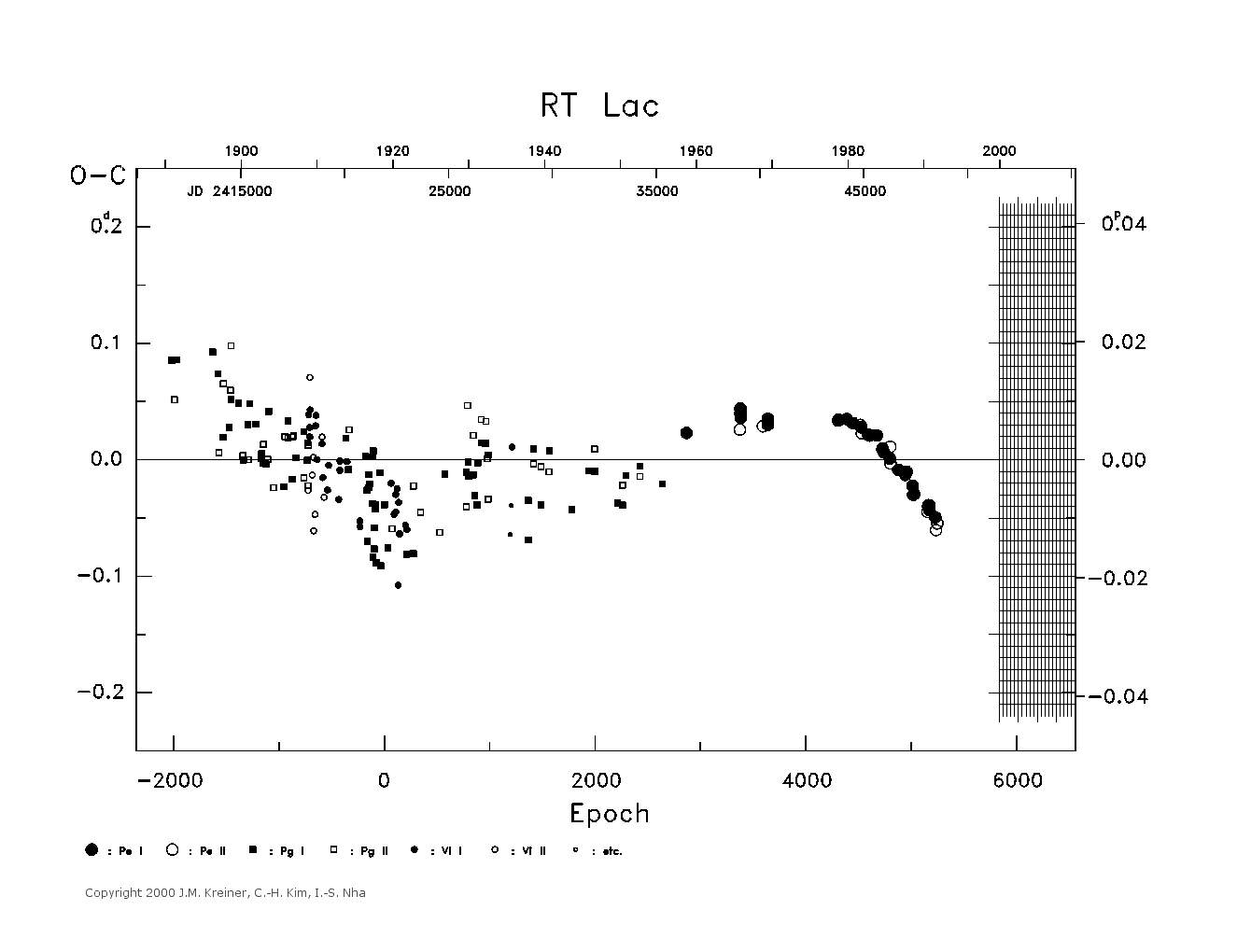 [IMAGE: large RT LAC O-C diagram]