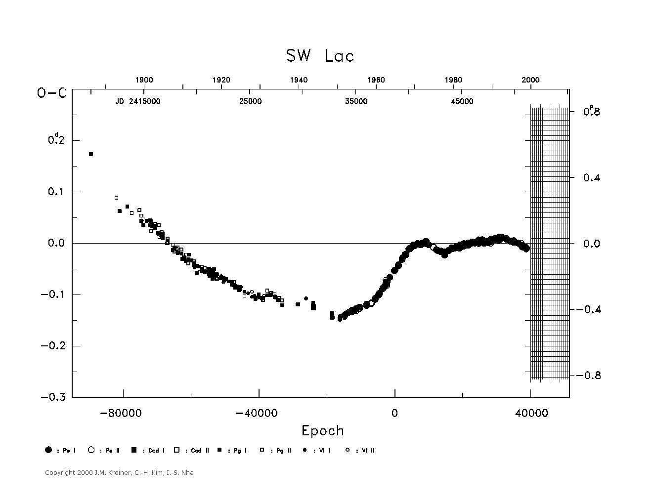 [IMAGE: large SW LAC O-C diagram]