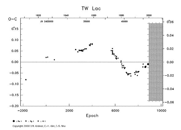 [IMAGE: TW LAC O-C diagram]