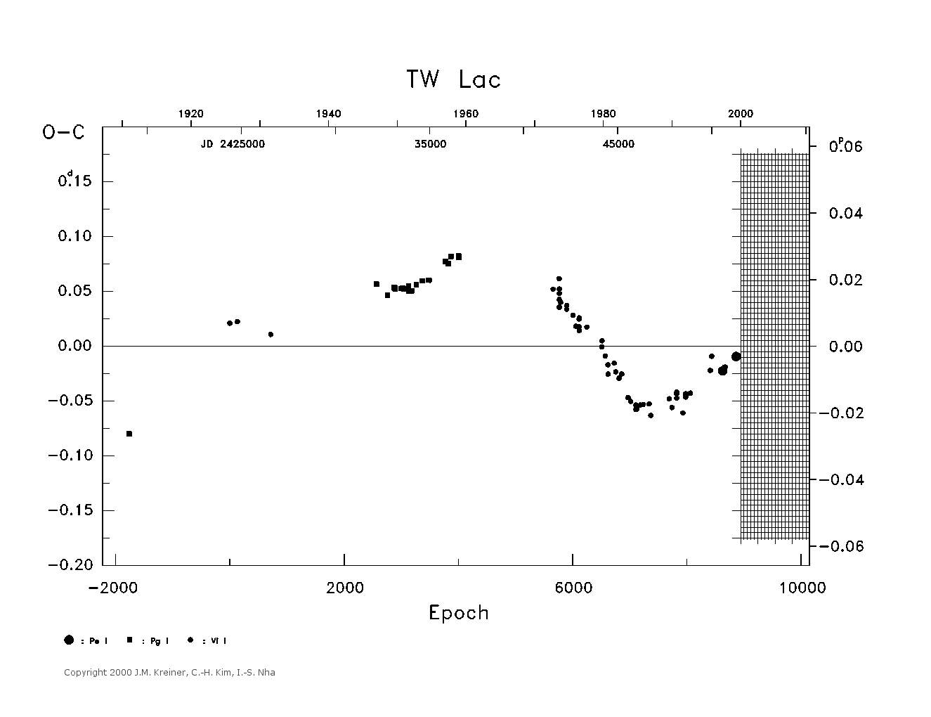 [IMAGE: large TW LAC O-C diagram]