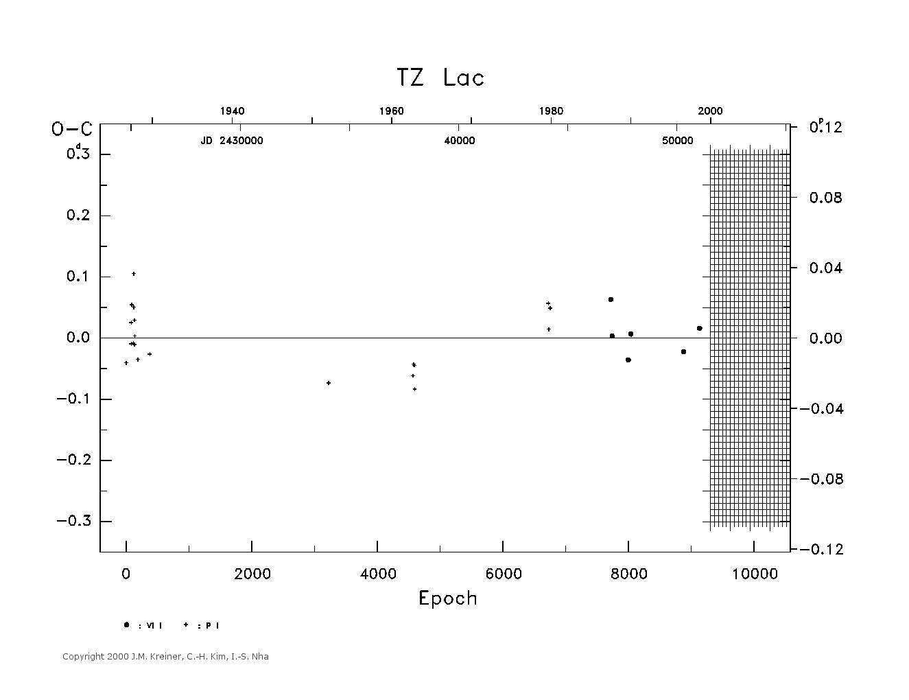 [IMAGE: large TZ LAC O-C diagram]