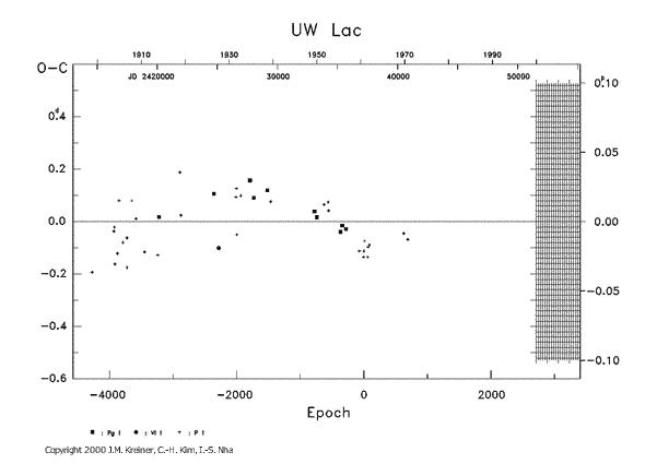 [IMAGE: UW LAC O-C diagram]