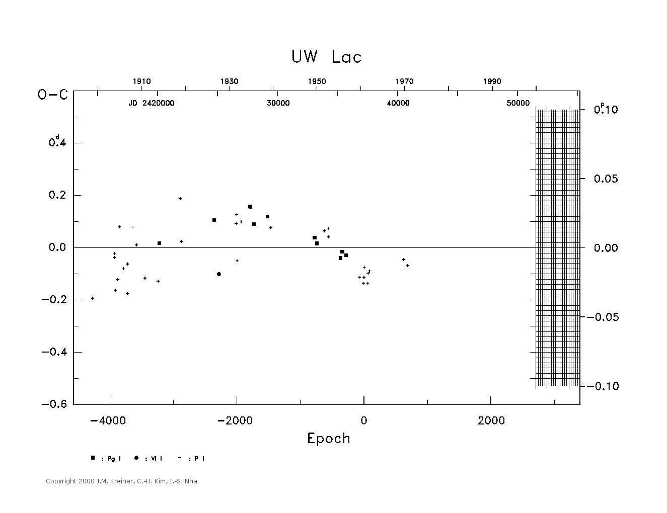 [IMAGE: large UW LAC O-C diagram]