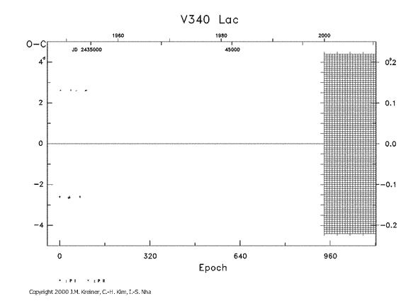 [IMAGE: V340 LAC O-C diagram]