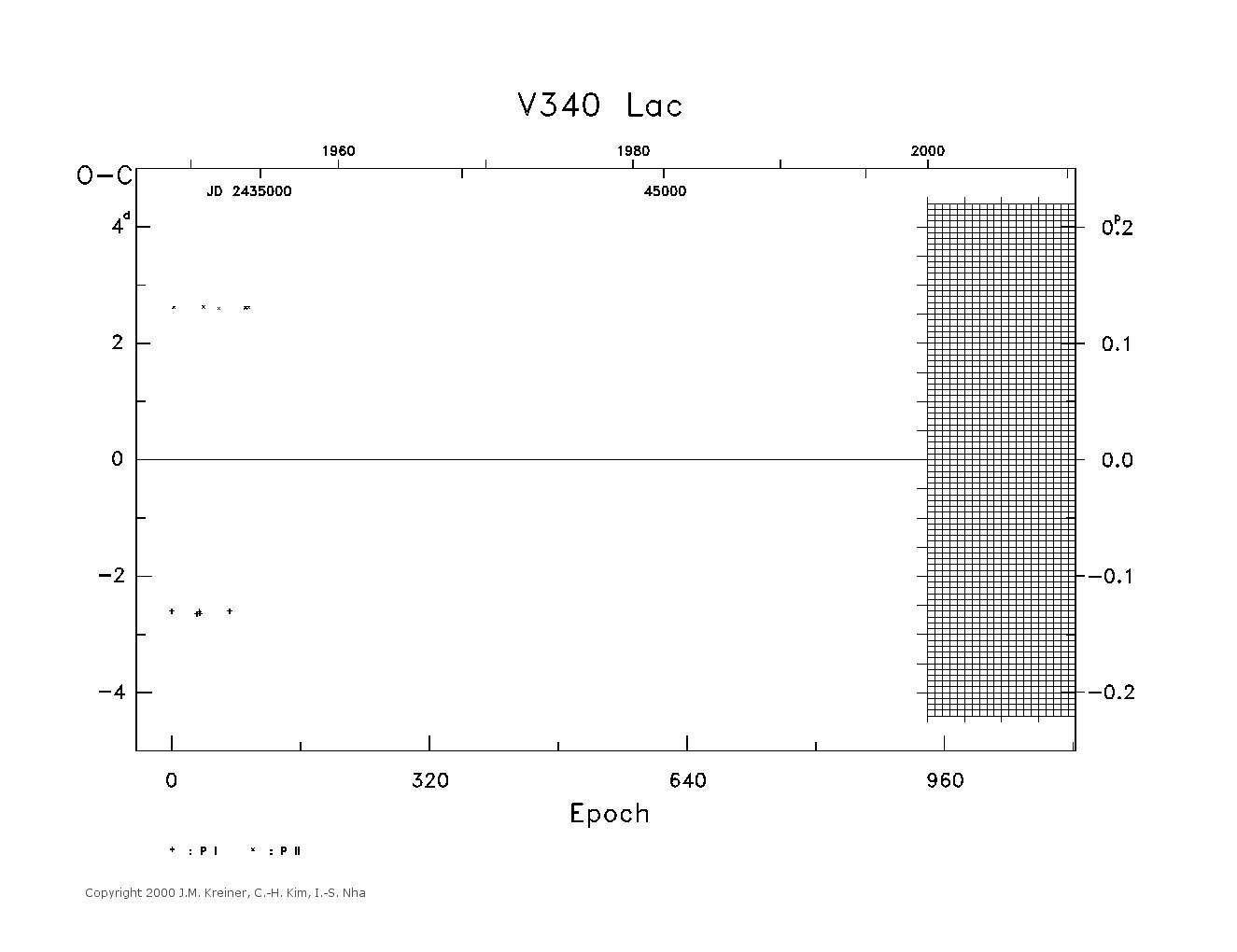 [IMAGE: large V340 LAC O-C diagram]