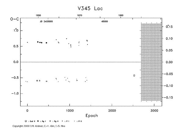 [IMAGE: V345 LAC O-C diagram]