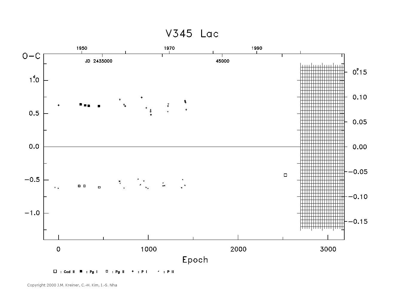 [IMAGE: large V345 LAC O-C diagram]