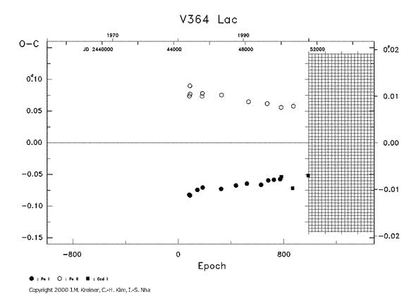 [IMAGE: V364 LAC O-C diagram]
