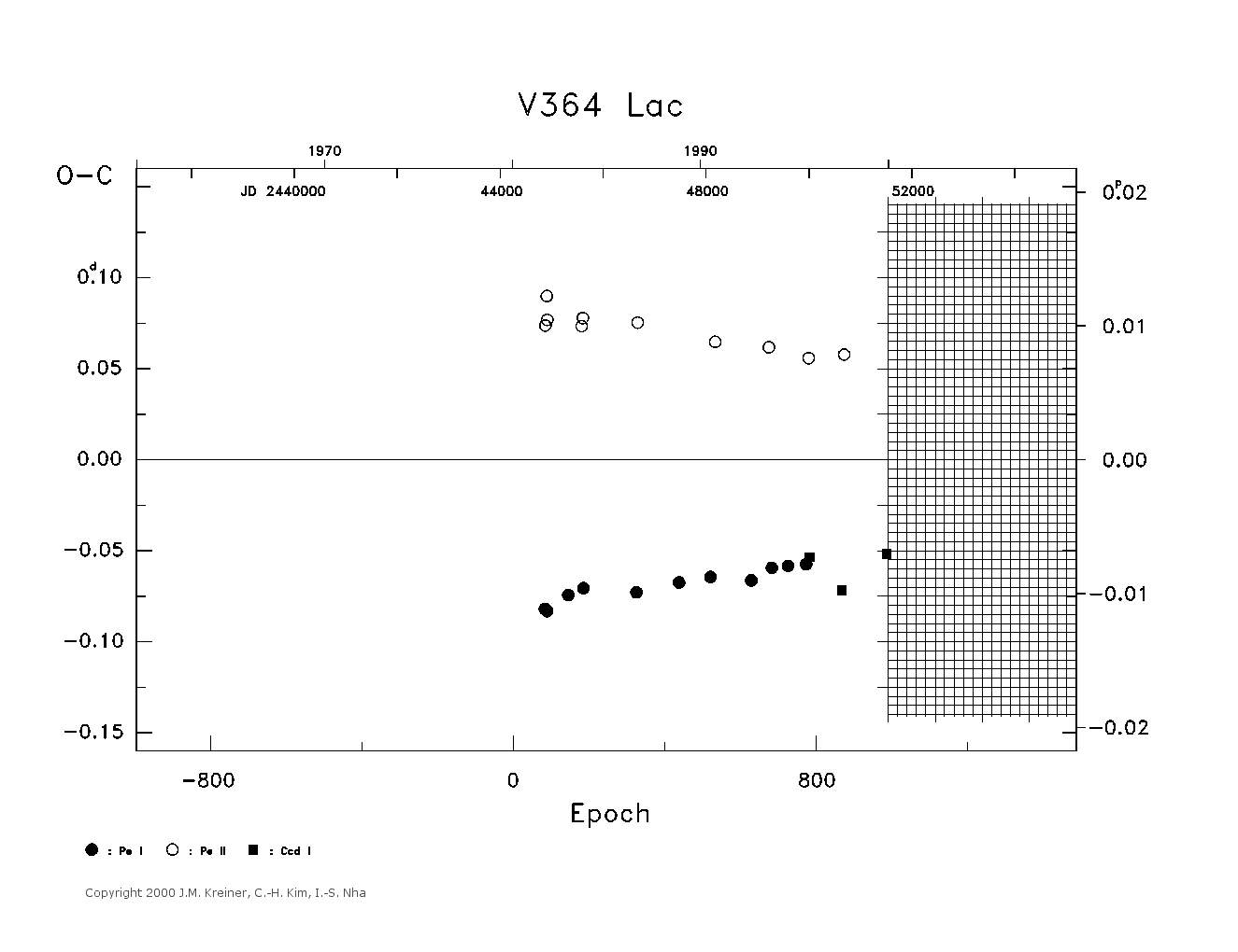 [IMAGE: large V364 LAC O-C diagram]