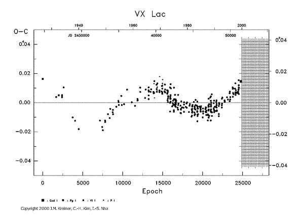 [IMAGE: VX LAC O-C diagram]