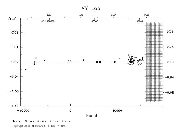 [IMAGE: VY LAC O-C diagram]