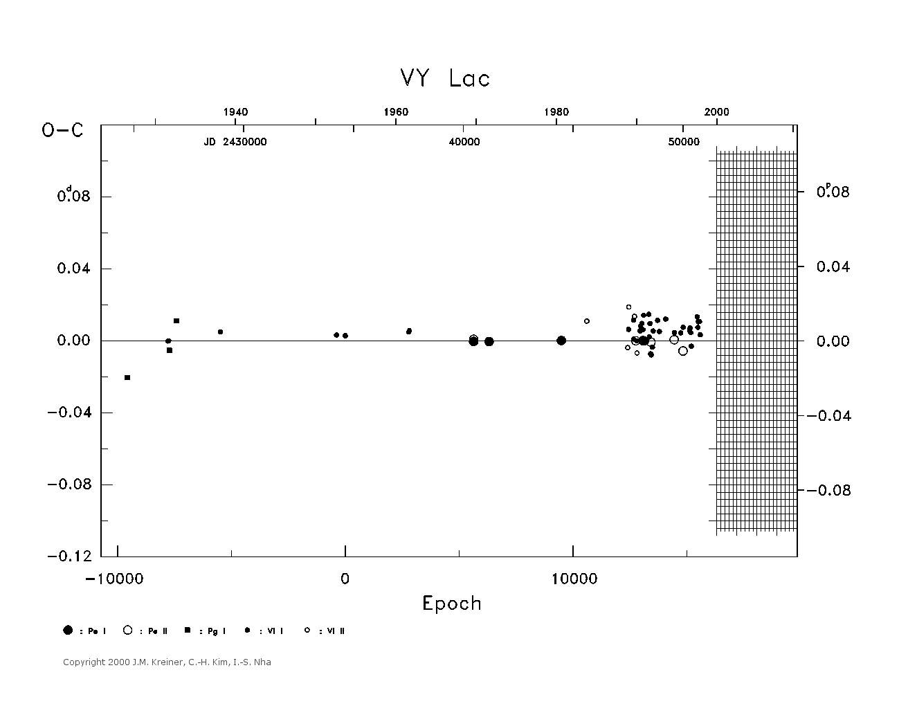 [IMAGE: large VY LAC O-C diagram]